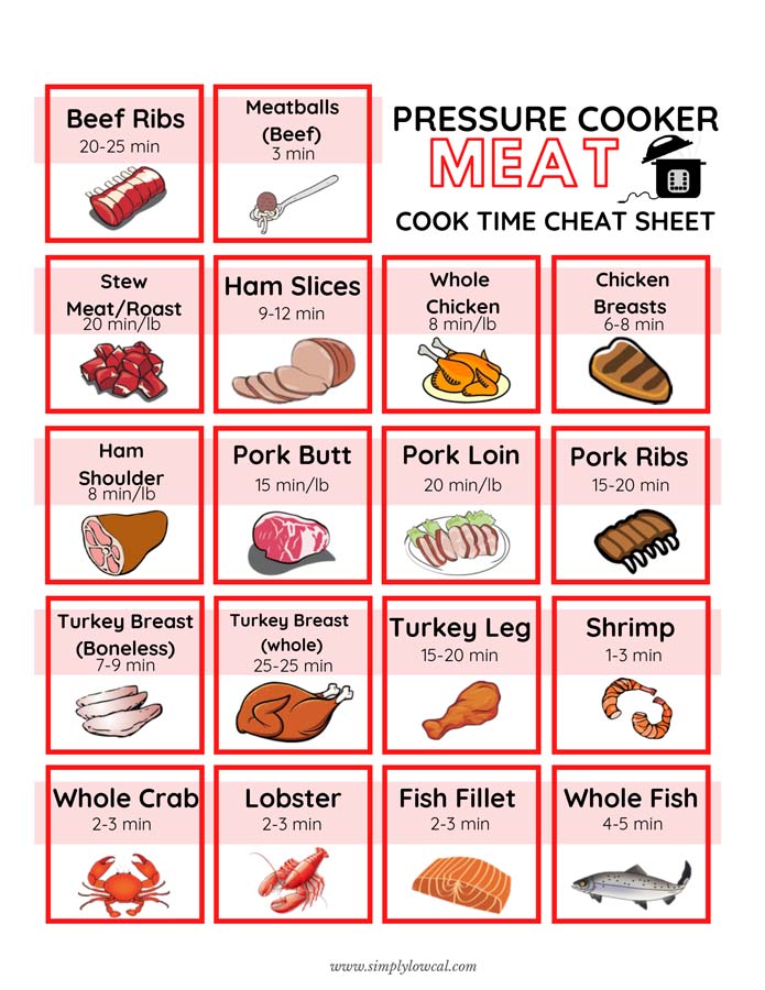 Pressure cooker meat cheat sheet.