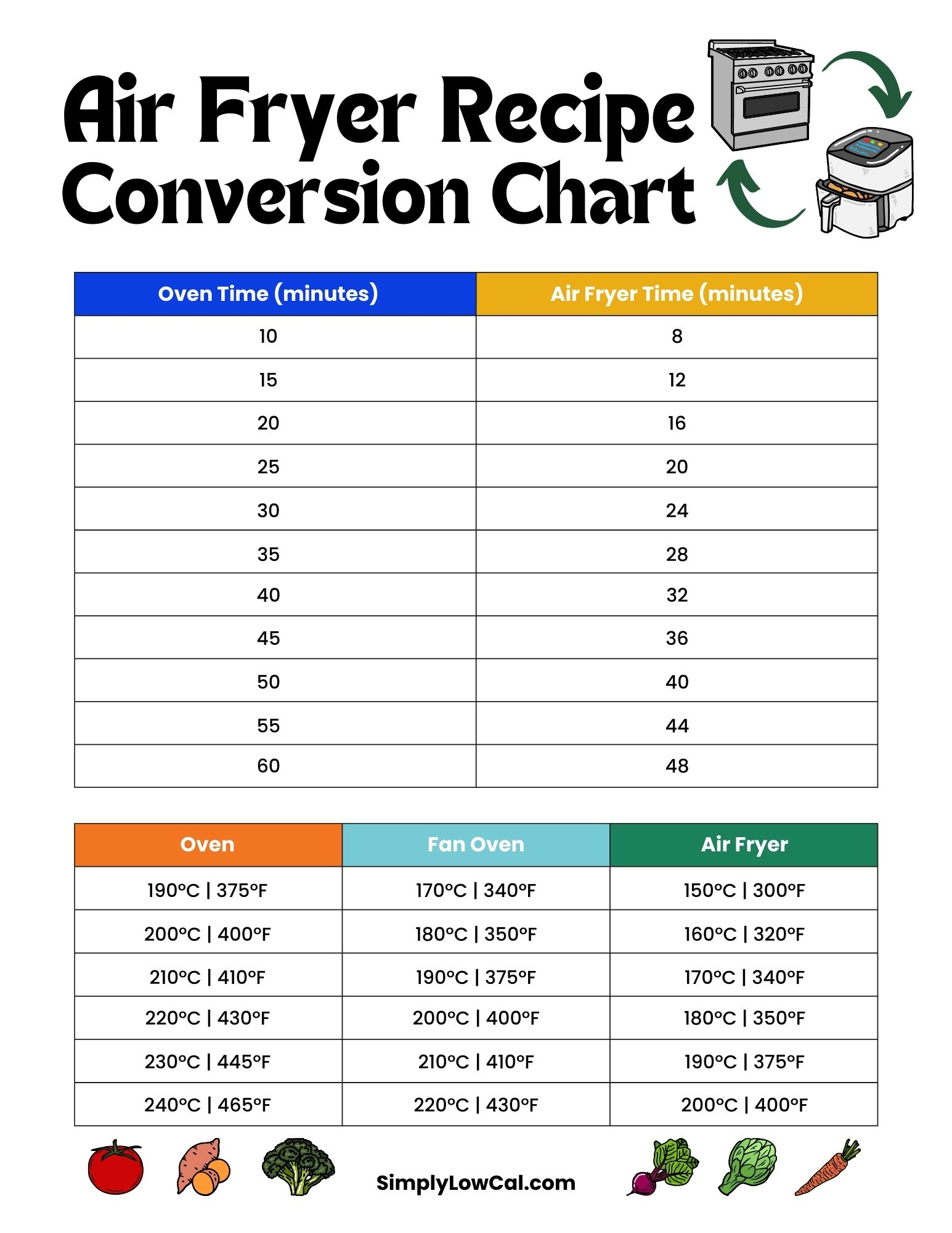 Air fryer conversion chart.